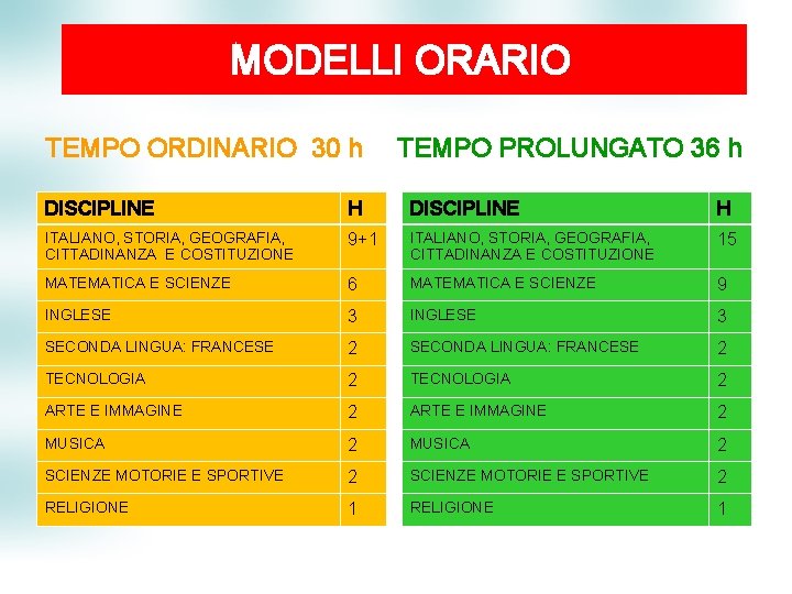 MODELLI ORARIO TEMPO ORDINARIO 30 h TEMPO PROLUNGATO 36 h DISCIPLINE H ITALIANO, STORIA,