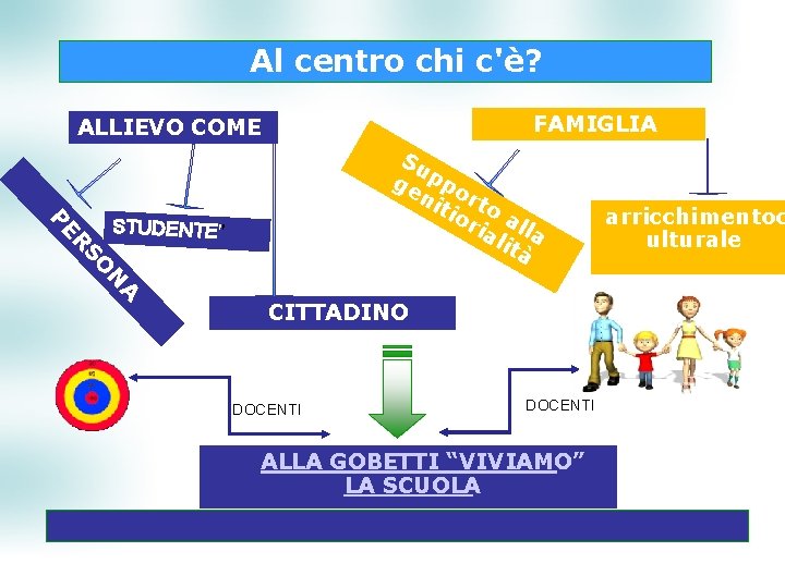 Al centro chi c'è? FAMIGLIA ALLIEVO COME STUDENTE'' A N SO ER P Su