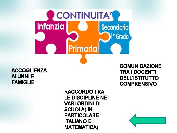 COMUNICAZIONE TRA I DOCENTI DELL’ISTITUTTO COMPRENSIVO ACCOGLIENZA ALUNNI E FAMIGLIE RACCORDO TRA LE DISCIPLINE