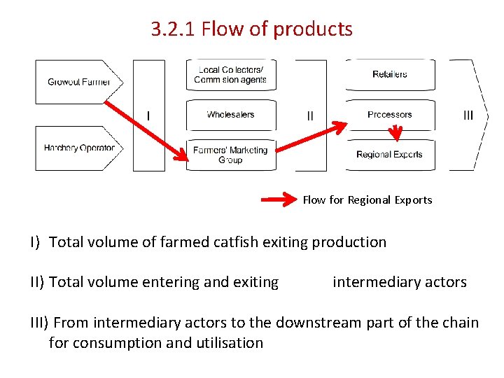 3. 2. 1 Flow of products Flow for Regional Exports I) Total volume of