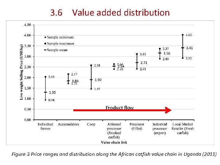 3. 6 Value added distribution Product flow Figure 3 Price ranges and distribution along