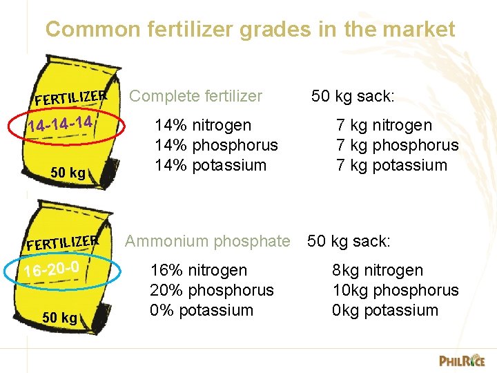 Common fertilizer grades in the market FERTILIZER 14 -14 -14 50 kg FERTILIZER 16