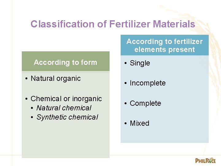 Classification of Fertilizer Materials According to fertilizer elements present According to form • Natural