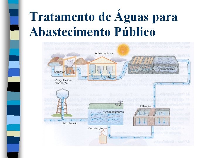 Tratamento de Águas para Abastecimento Público 