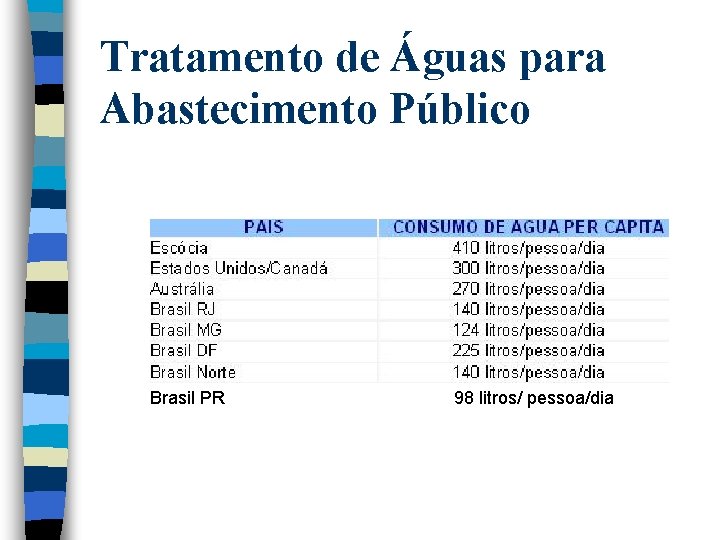 Tratamento de Águas para Abastecimento Público Brasil PR 98 litros/ pessoa/dia 