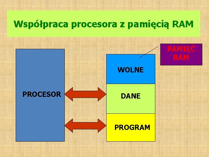 Współpraca procesora z pamięcią RAM PAMIĘĆ RAM WOLNE PROCESOR DANE PROGRAM 