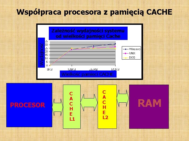 Współpraca procesora z pamięcią CACHE Wydajność Zależność wydajności systemu od wielkości pamięci Cache Wielkość