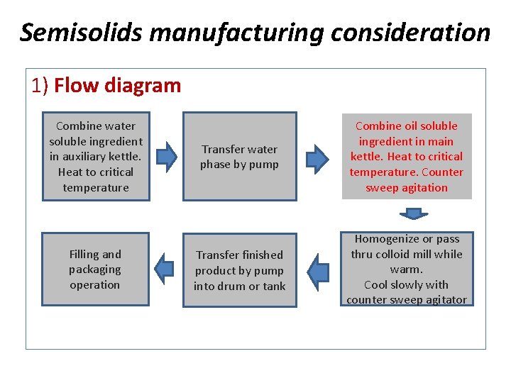 Semisolids manufacturing consideration 1) Flow diagram Combine water soluble ingredient in auxiliary kettle. Heat