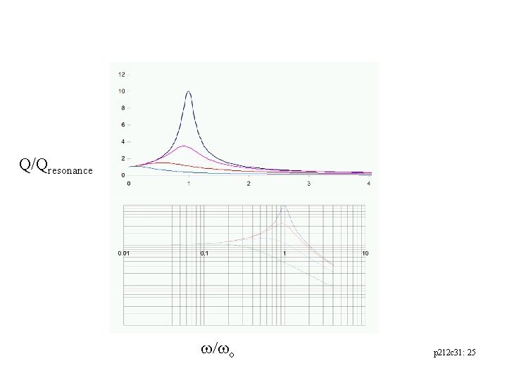 Q/Qresonance w/wo p 212 c 31: 25 