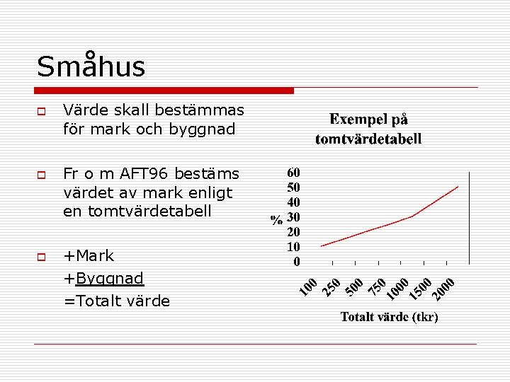 Småhus o o o Värde skall bestämmas för mark och byggnad Fr o m