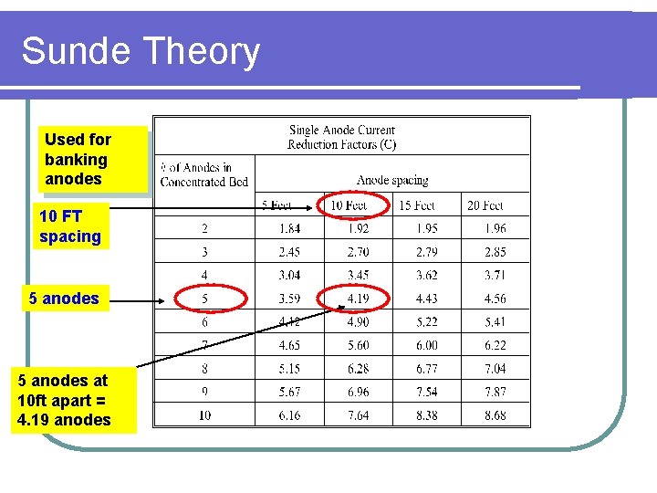 Sunde Theory Used for banking anodes 10 FT spacing 5 anodes at 10 ft