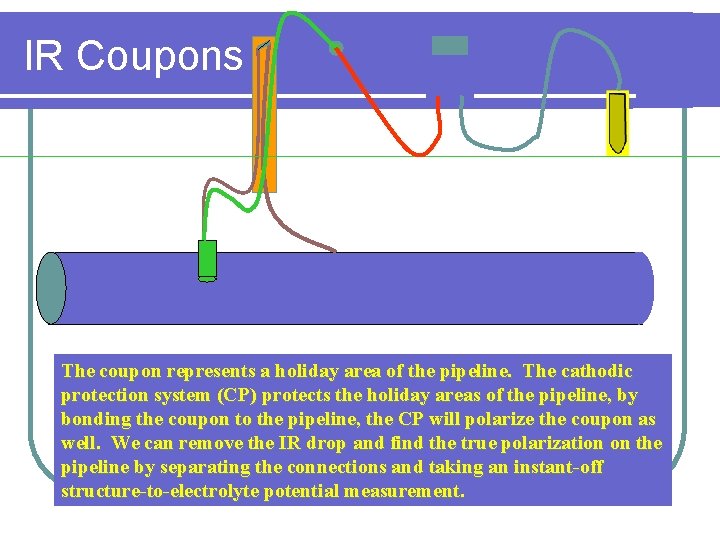 IR Coupons The coupon represents a holiday area of the pipeline. The cathodic protection
