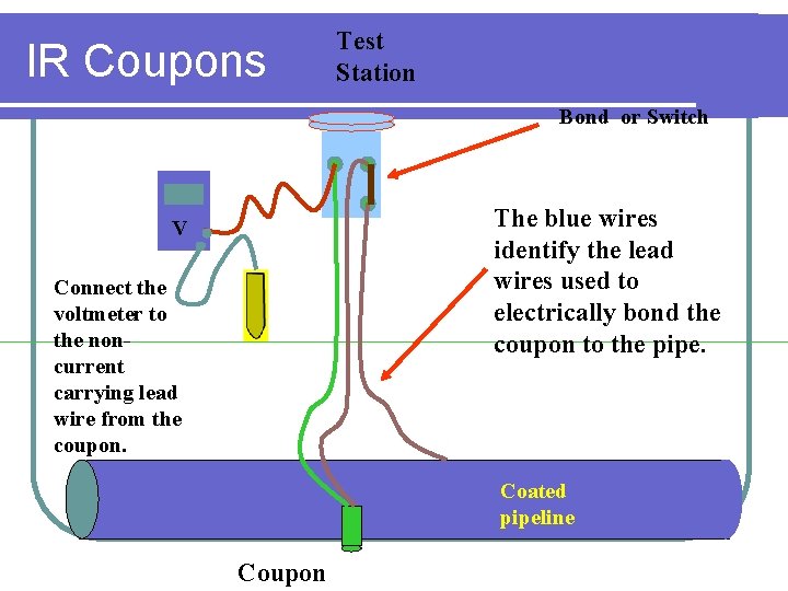 IR Coupons Test Station Bond or Switch The blue wires identify the lead wires