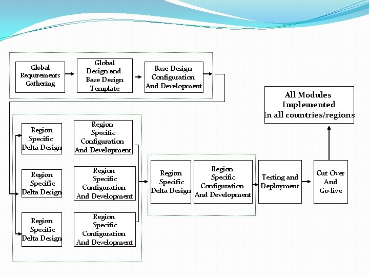 Global Requirements Gathering Global Design and Base Design Template Region Specific Delta Design Region