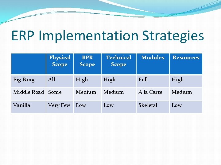 ERP Implementation Strategies Physical Scope Big Bang All Middle Road Some Vanilla BPR Scope