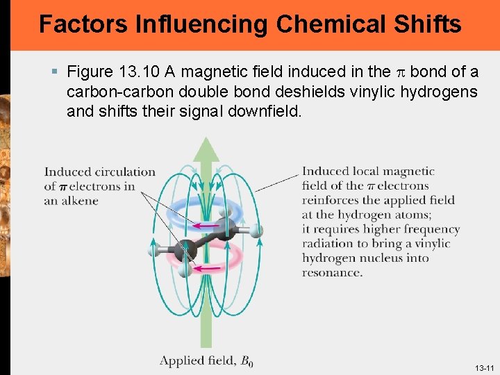 Factors Influencing Chemical Shifts § Figure 13. 10 A magnetic field induced in the