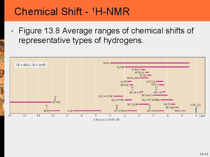 Chemical Shift - 1 H-NMR § Figure 13. 8 Average ranges of chemical shifts