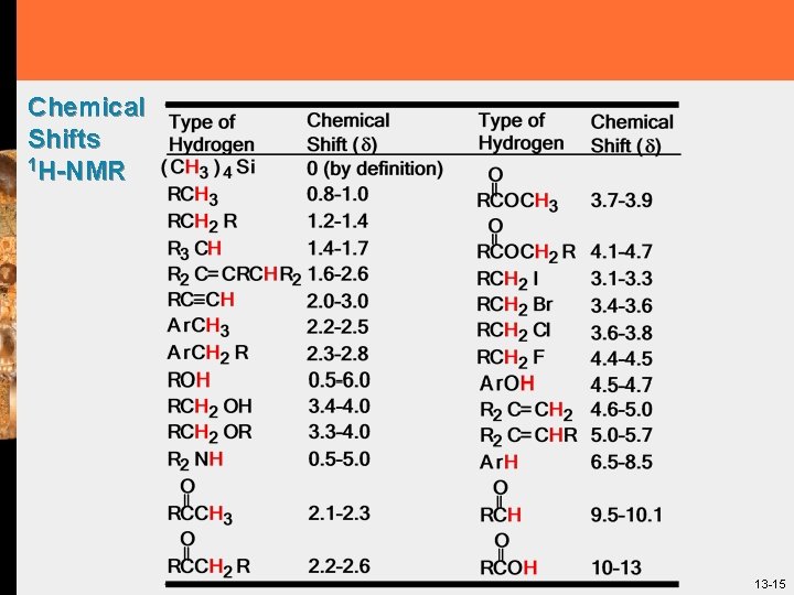 Chemical Shifts 1 H-NMR 13 -15 