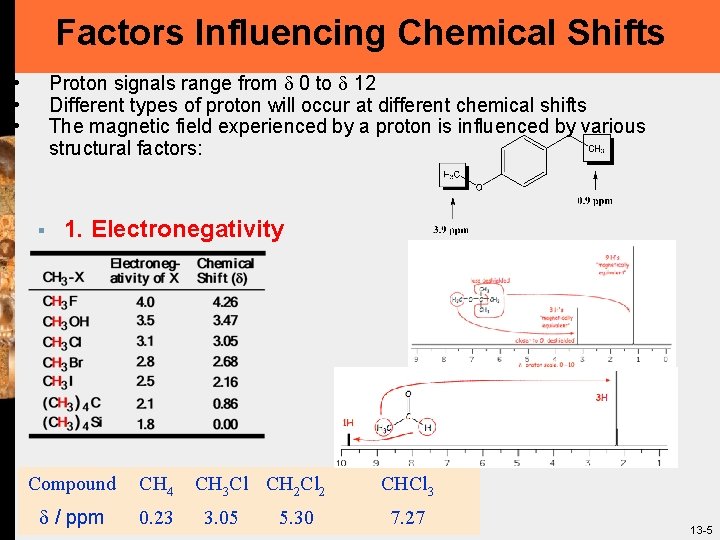 Factors Influencing Chemical Shifts Proton signals range from 0 to 12 Different types of