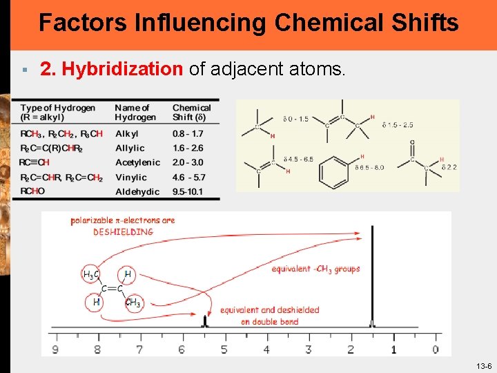 Factors Influencing Chemical Shifts § 2. Hybridization of adjacent atoms. 13 -6 