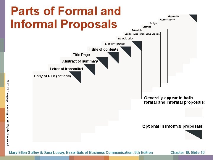 Parts of Formal and Informal Proposals Appendix Authorization Budget Staffing Schedule Background, problem, purpose
