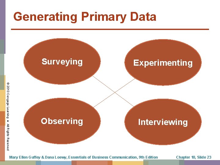 Generating Primary Data © 2013 Cengage Learning ● All Rights Reserved Surveying Experimenting Observing