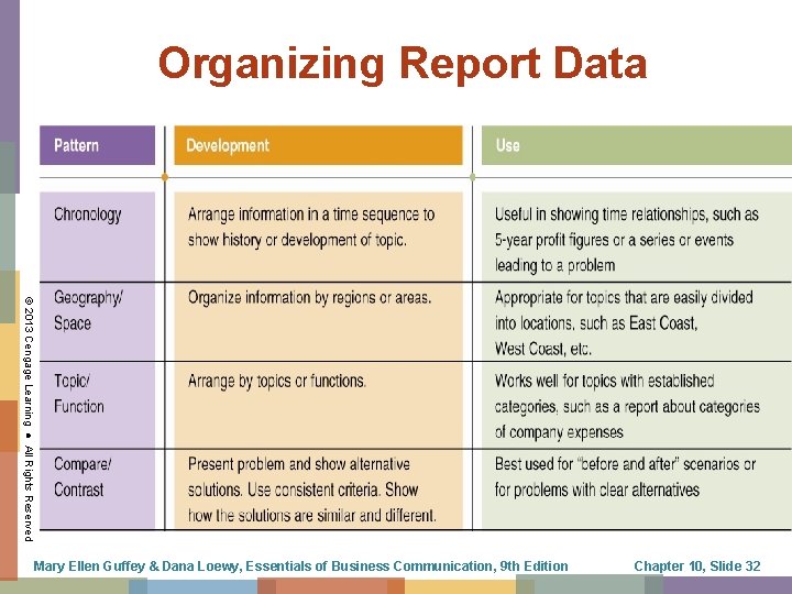 Organizing Report Data © 2013 Cengage Learning ● All Rights Reserved Mary Ellen Guffey