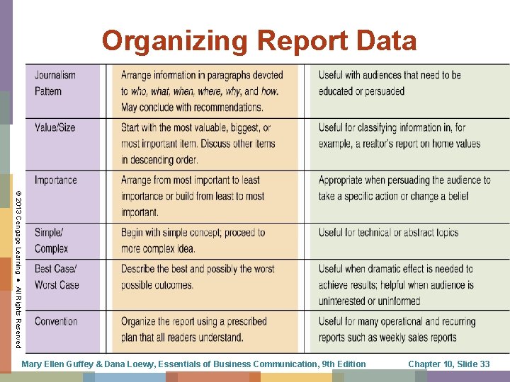 Organizing Report Data © 2013 Cengage Learning ● All Rights Reserved Mary Ellen Guffey