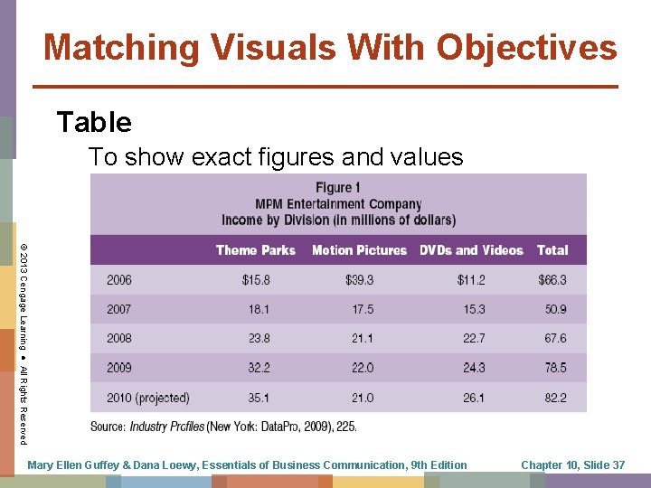 Matching Visuals With Objectives Table To show exact figures and values © 2013 Cengage
