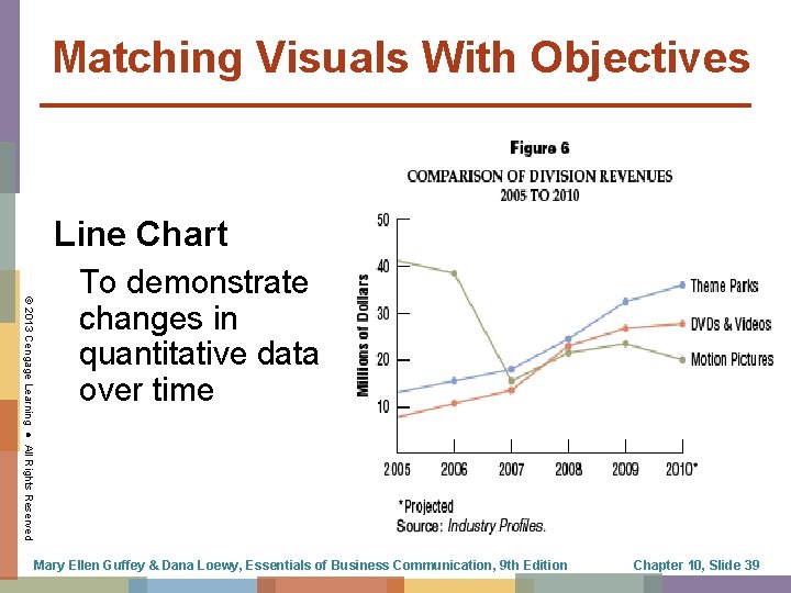 Matching Visuals With Objectives Line Chart © 2013 Cengage Learning ● All Rights Reserved