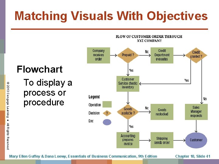 Matching Visuals With Objectives Flowchart © 2013 Cengage Learning ● All Rights Reserved To