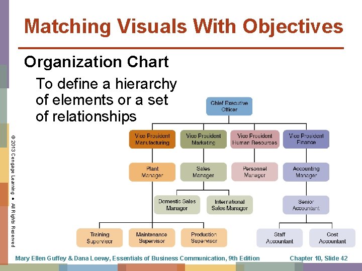 Matching Visuals With Objectives Organization Chart To define a hierarchy of elements or a