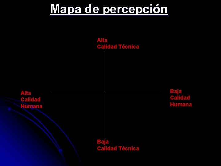 Mapa de percepción Alta Calidad Técnica Baja Calidad Humana Alta Calidad Humana Baja Calidad