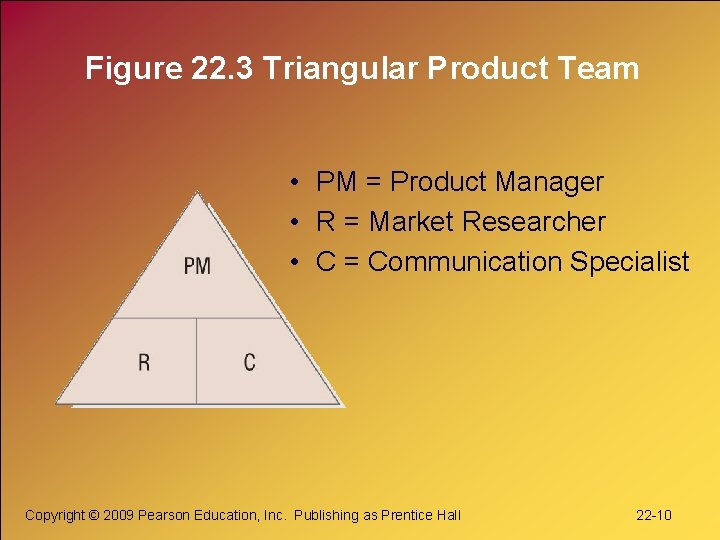 Figure 22. 3 Triangular Product Team • PM = Product Manager • R =