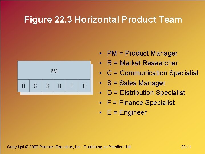 Figure 22. 3 Horizontal Product Team • • PM = Product Manager R =