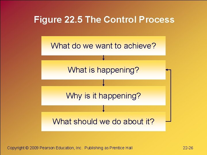 Figure 22. 5 The Control Process What do we want to achieve? What is