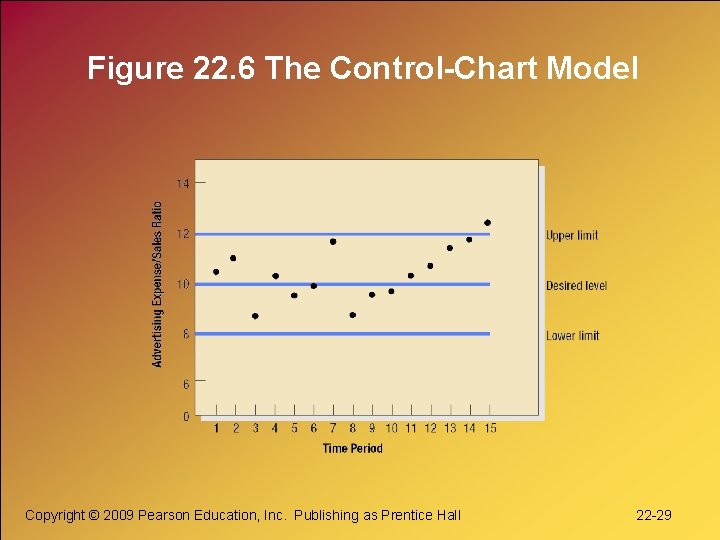 Figure 22. 6 The Control-Chart Model Copyright © 2009 Pearson Education, Inc. Publishing as