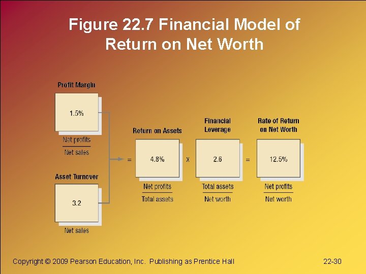 Figure 22. 7 Financial Model of Return on Net Worth Copyright © 2009 Pearson