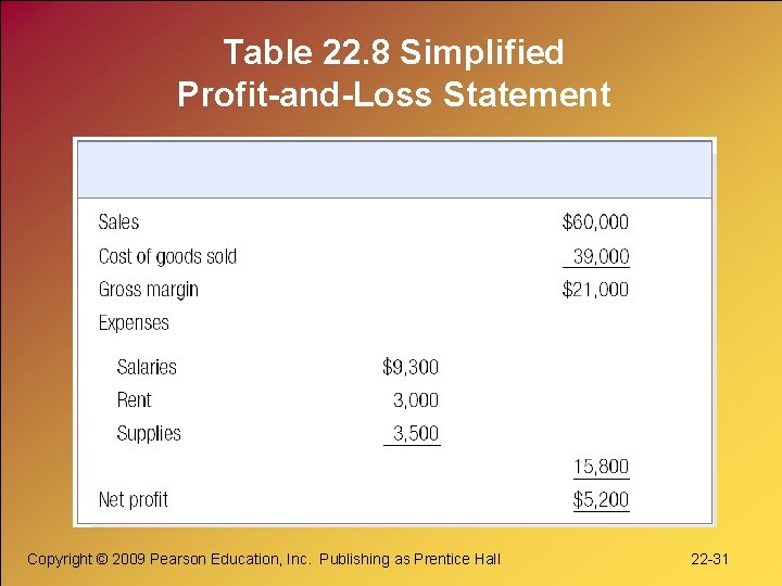 Table 22. 8 Simplified Profit-and-Loss Statement Copyright © 2009 Pearson Education, Inc. Publishing as