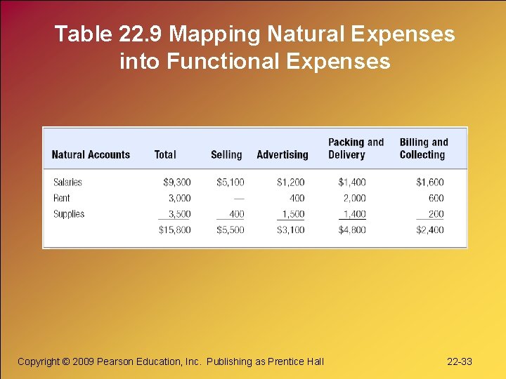 Table 22. 9 Mapping Natural Expenses into Functional Expenses Copyright © 2009 Pearson Education,