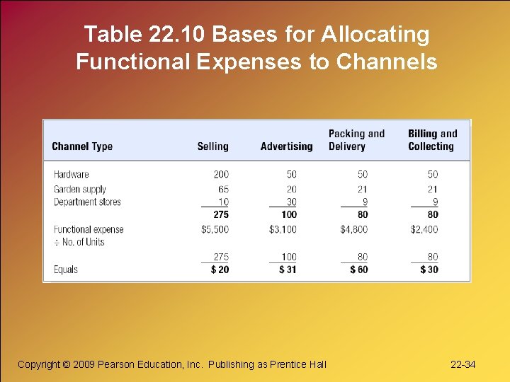 Table 22. 10 Bases for Allocating Functional Expenses to Channels Copyright © 2009 Pearson