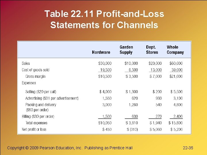 Table 22. 11 Profit-and-Loss Statements for Channels Copyright © 2009 Pearson Education, Inc. Publishing