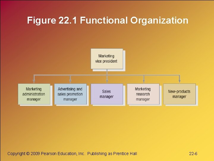 Figure 22. 1 Functional Organization Copyright © 2009 Pearson Education, Inc. Publishing as Prentice