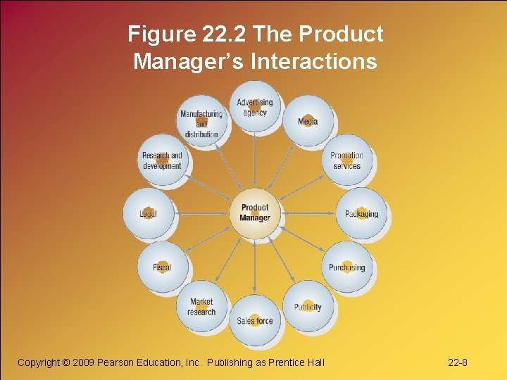 Figure 22. 2 The Product Manager’s Interactions Copyright © 2009 Pearson Education, Inc. Publishing