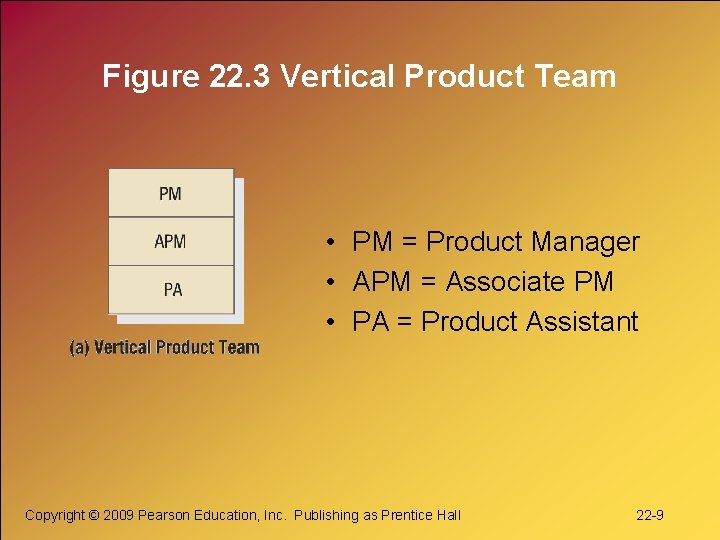 Figure 22. 3 Vertical Product Team • PM = Product Manager • APM =