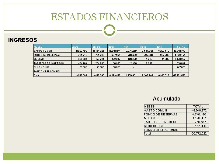 ESTADOS FINANCIEROS INGRESOS MESES Enero Febrero Marzo Abril Mayo Junio GASTO COMUN 8. 029.