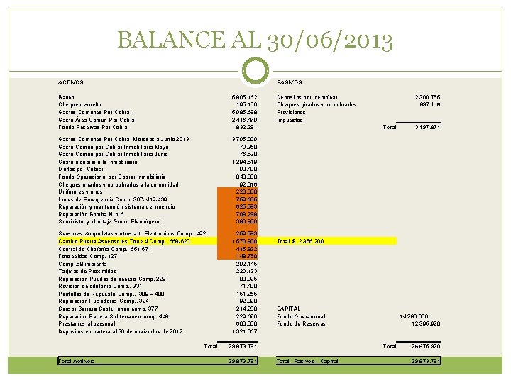 BALANCE AL 30/06/2013 ACTIVOS PASIVOS Banco Cheque devuelto Gastos Comunes Por Cobrar Gasto Área