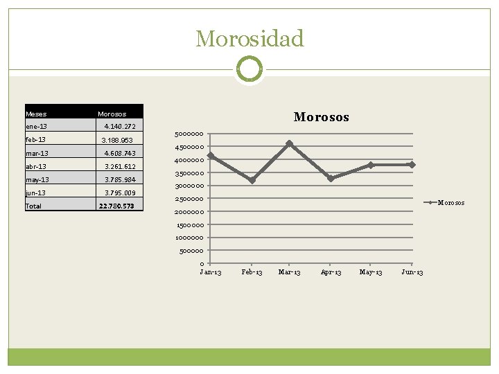 Morosidad Meses ene-13 4. 140. 272 feb-13 3. 188. 953 mar-13 4. 608. 743