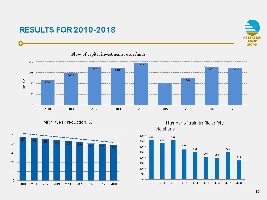 RESULTS FOR 2010 -2018 Flow of capital investments, own funds 140 137. 3 122.