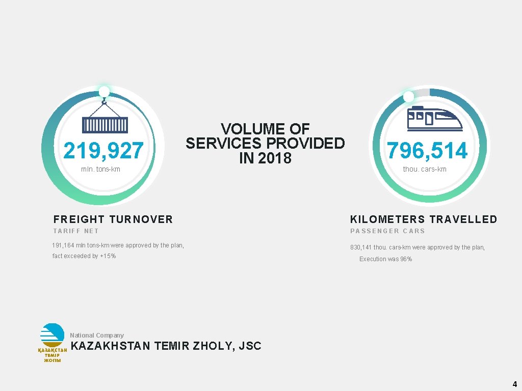 219, 927 mln. tons-km VOLUME OF SERVICES PROVIDED IN 2018 796, 514 thou. cars-km